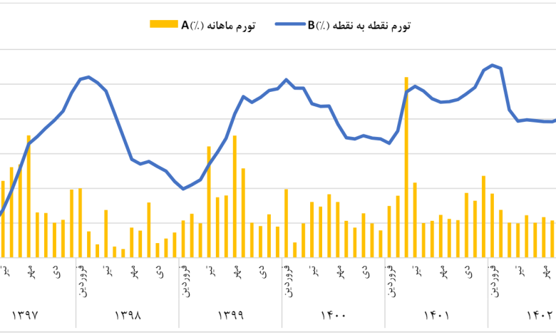 تورم سالانه در سرازیری کانال ۲۰ درصدی_بام وطن 3 تورم سالانه به کانال ۲۰ درصدی میرسد/ بانک مرکزی در یک قدمی هدفگذاری ۱۴۰۳