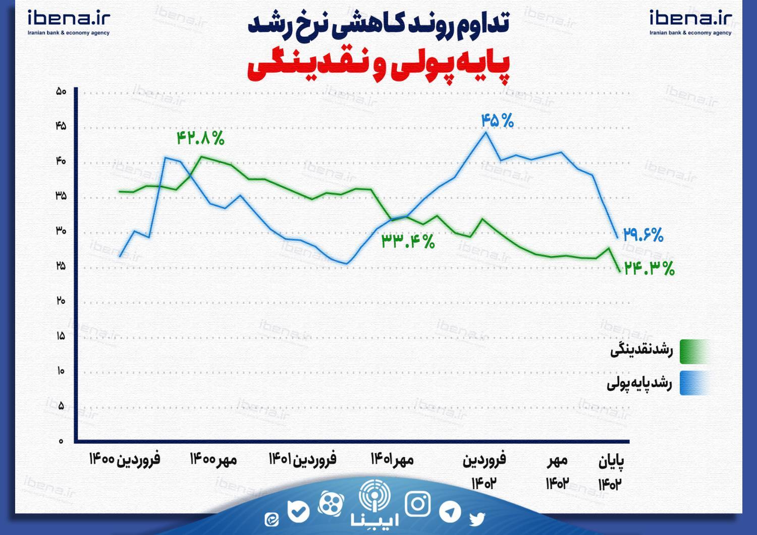تورم سالانه در سرازیری کانال ۲۰ درصدی_بام وطن 4 تورم سالانه به کانال ۲۰ درصدی میرسد/ بانک مرکزی در یک قدمی هدفگذاری ۱۴۰۳