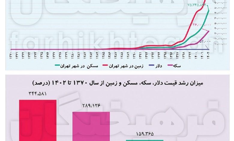 جذابیت زمین تا این مدت از سکه و دلار زیاد تر است_بام وطن 1 جذابیت زمین هنوز از سکه و دلار بیشتر است