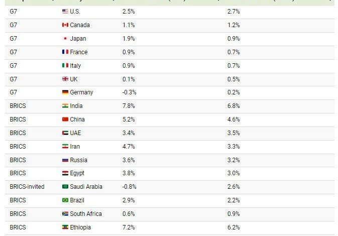 قیاس نرخ رشد اقتصادی ایران در بین اقتصادهای بزرگ دنیا_بام وطن 5 مقایسه نرخ رشد اقتصادی ایران در میان اقتصادهای بزرگ دنیا (+جدول)