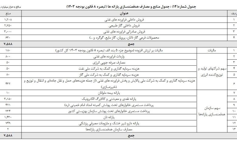مبلغ یارانه نقدی و معیشتی ۱۴۰۳ تحول کرد؟_بام وطن 1 یارانه نقدی و معیشتی ثابت ماند