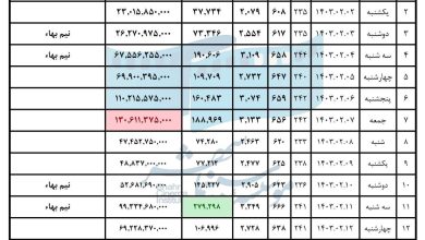 فروش سینمای ایران در هفته دوم اردیبهشت اظهار شد_بام وطن 4 فروش سینمای ایران در هفته دوم اردیبهشت اعلام شد