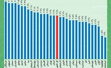 بیشترین نرخ تورم ماهانه در خردادماه به استان هرمزگان رسید_بام وطن 2 6.png