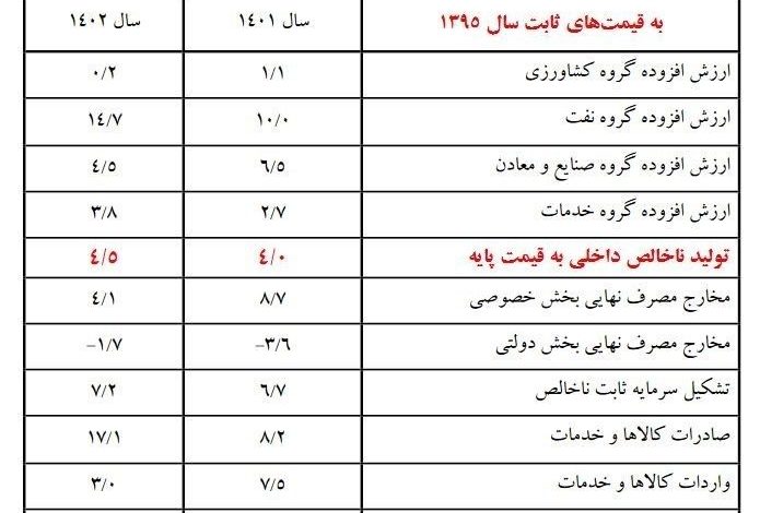 رشد اقتصادی در سال ۱۴۰۲ به ۴.۵ درصد رسید
