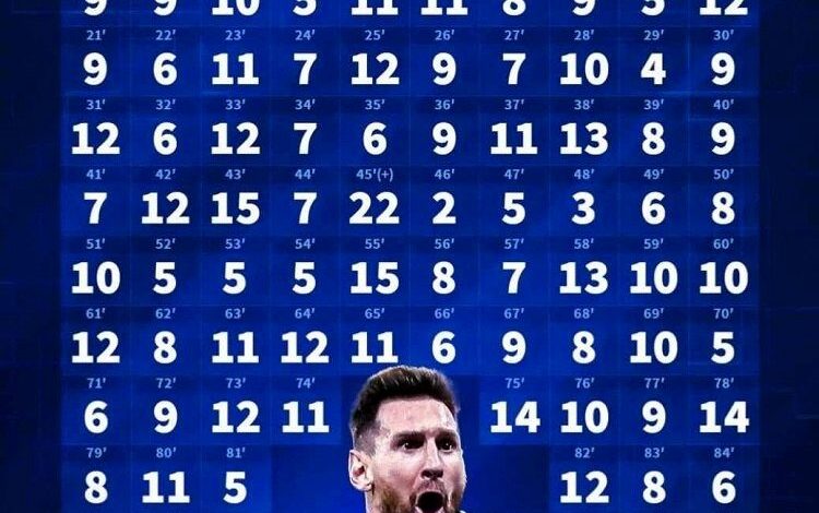 اینفوگرافیک | مسی در تمام دقایق فوتبال گل زده است، جز این دقیقه!