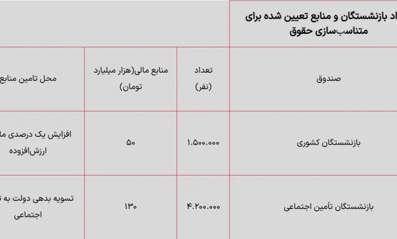 مقدار افزایش حقوق بازنشستگان تامین اجتماعی و کشوری اشکار شد_بام وطن 1 بازنشستگان حتما بخوانند/ میزان افزایش حقوق بازنشستگان تامین اجتماعی و کشوری مشخص شد+ جدول