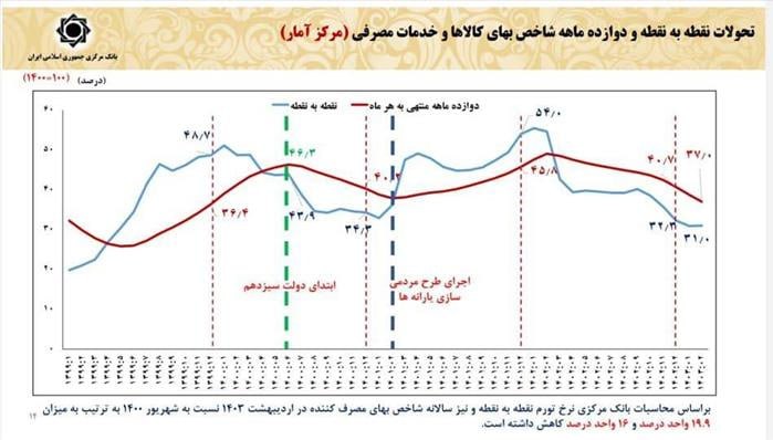 روال نزولی تورم چه وقتی اغاز شد؟_بام وطن 4 photo_2024-07-03_16-14-40