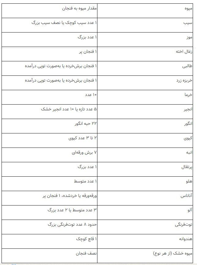 در روز چقدر می‌توان میوه مصرف کرد؟/ جدول سن و جنس افراد و انواع میوه