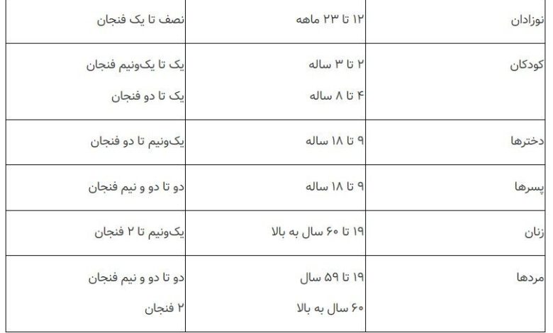 در روز چقدر می‌توان میوه مصرف کرد؟/ جدول سن و جنس افراد و انواع میوه