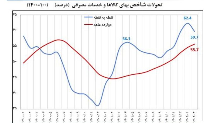 روال نزولی تورم چه وقتی اغاز شد؟_بام وطن 3 photo_2024-07-03_15-08-31
