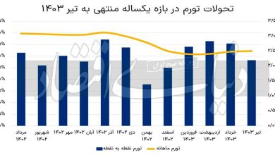 زنگ خطر افزایش مجدد تورم به صدا درآمد؟_بام وطن 5 تب تیز تورم تیر///