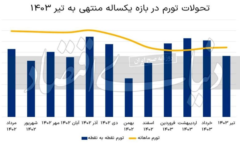 تب تیز تورم تیر///