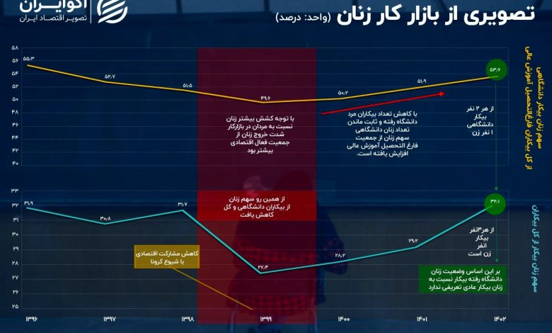 سهم ۵۳ درصدی زنان از فارغ التحصیلان بیکار_بام وطن 1 سهم ۵۳ درصدی زنان از فارغالتحصیلان بیکار///