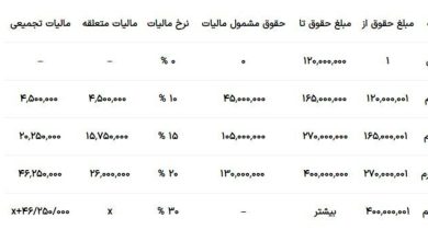 مالیات حقوق در سال ۱۴۰۳ چه مقدار است؟_بام وطن 3 مالیات حقوق در سال ۱۴۰۳ چقدر است؟ + جزئیات