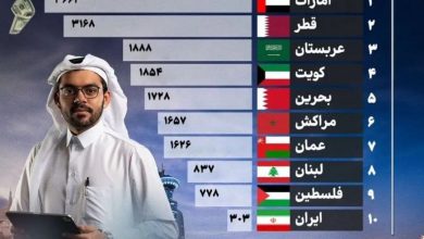 آمار مقدار حقوق در ایران در قیاس با 9 سرزمین عربی منطقه/ فلسطین بیشتر از 2 برابر کشورمان، دستمزد می دهد/ اینفوگرافی_بام وطن 2 photo_2024-08-26_11-53-17