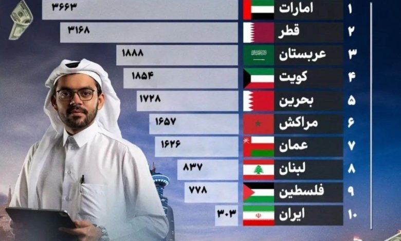 آمار مقدار حقوق در ایران در قیاس با 9 سرزمین عربی منطقه/ فلسطین بیشتر از 2 برابر کشورمان، دستمزد می دهد/ اینفوگرافی_بام وطن 1 photo_2024-08-26_11-53-17