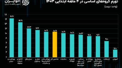 افزایش سطح عمومی قیمت ها؛ بهداشت و درمان رکورددار تورم شد_بام وطن 5 افزایش سطح عمومی قیمتها/ بهداشت و درمان رکورددار تورم شد