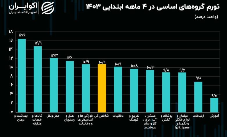 افزایش سطح عمومی قیمت ها؛ بهداشت و درمان رکورددار تورم شد_بام وطن 1 افزایش سطح عمومی قیمتها/ بهداشت و درمان رکورددار تورم شد