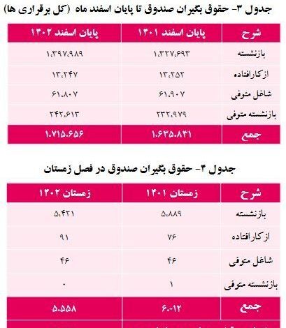افزایش ۵ درصدی حقوق‌بگیران صندوق بازنشستگی کشوری/ میانگین حقوق ۱۱.۵ میلیون تومان