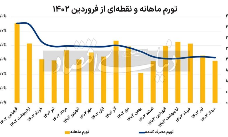 دو روی تورم مردادماه / ۳ عامل اثرگذار بر تورم در ماه‌های آینده را بشناسید ///