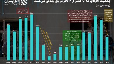 زندگی ۲ دلاری؛ چند هزار ایرانی زیر خط فقر مطلق می باشند؟_بام وطن 2 زندگی ۲ دلاری؛ چند هزار ایرانی زیر خط فقر مطلق هستند؟ ///