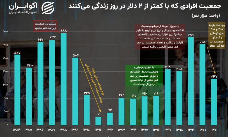 زندگی ۲ دلاری؛ چند هزار ایرانی زیر خط فقر مطلق می باشند؟_بام وطن 1 زندگی ۲ دلاری؛ چند هزار ایرانی زیر خط فقر مطلق هستند؟ ///