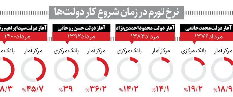 نرخ تورم به زمان تحویل دولت ها/ ناموفق ترین دولت ها در کنترل تورم را بشناسید_بام وطن 1 5056083