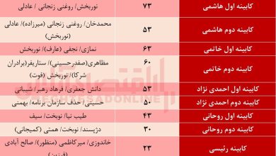 نمره به کابینه اقتصادی پزشکیان/ وزرای پیشنهادی چه نمره‌ای می‌گیرند؟