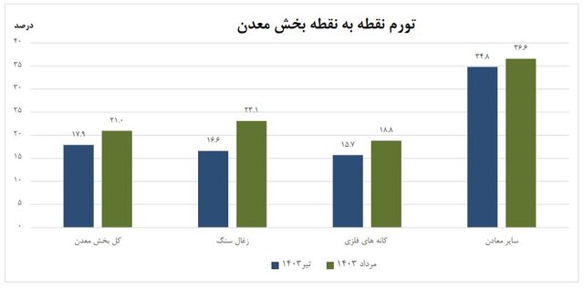 تورم تولیدکننده قسمت معدن اظهار شد_بام وطن 6 تورم تولیدکننده بخش معدن اعلام شد