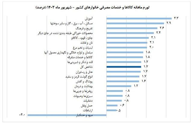 نرخ تورم شهریور ماه اظهار شد_بام وطن 8 نرخ تورم شهریور ماه اعلام شد