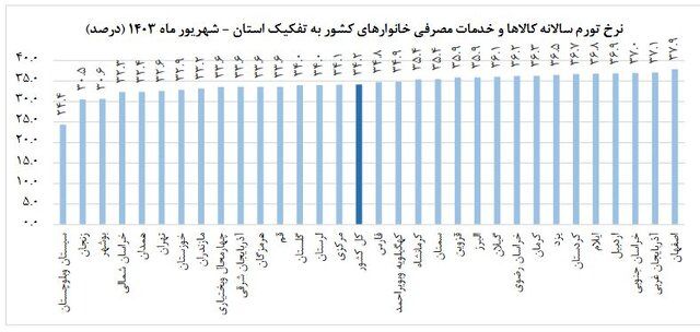 نرخ تورم شهریور ماه اظهار شد_بام وطن 9 نرخ تورم شهریور ماه اعلام شد