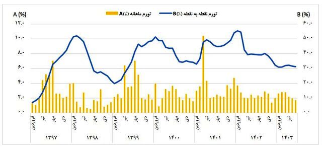 نرخ تورم شهریور ماه اظهار شد_بام وطن 10 نرخ تورم شهریور ماه اعلام شد