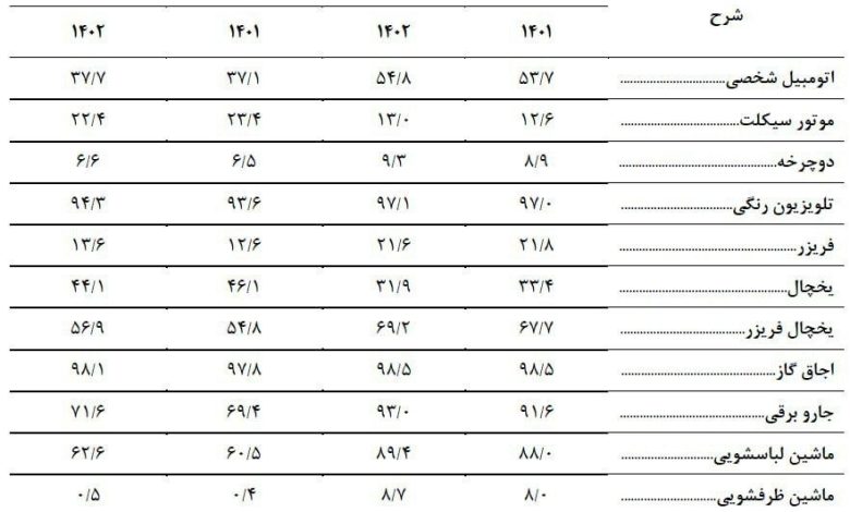 آماری دلنشین از لوازم خانگی و وسایل حمل و نقل ایرانیان به روایت مرکز آمار_بام وطن 1 photo_2024-09-18_12-53-02