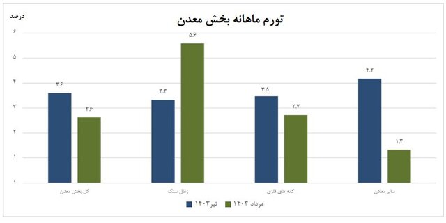 تورم تولیدکننده قسمت معدن اظهار شد_بام وطن 5 تورم تولیدکننده بخش معدن اعلام شد