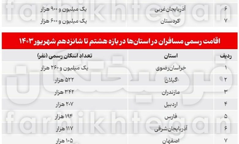 فرامتن آمار مسافران تعطیلات هفته قبل چیست؟ طبقه متوسط لاغرتر شده!_بام وطن 1 فرامتن آمار مسافران تعطیلات هفته گذشته چیست؟ طبقه متوسط لاغرتر شده!