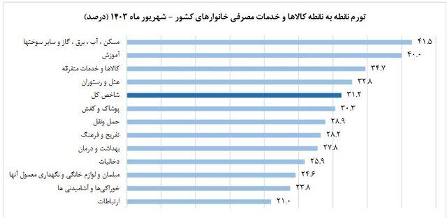 نرخ تورم شهریور ماه اظهار شد_بام وطن 7 نرخ تورم شهریور ماه اعلام شد
