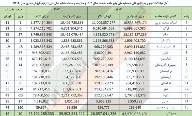 ۵ سرزمین مهم خریدار کالاهای ایرانی کدامند؟_بام وطن 1 افزایش مبادلات تجاری با کشورهای همسایه