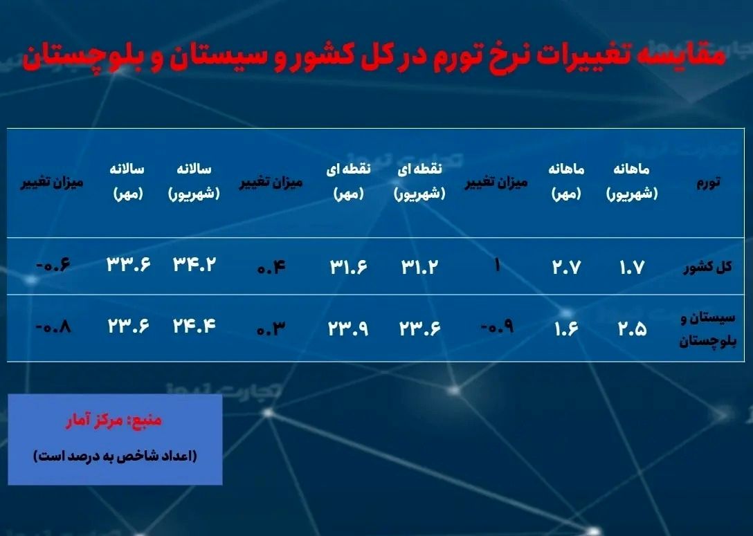۲ استانی که کمترین و بیشترین نرخ تورم را در مهر داشتند_بام وطن 12 ۲ استانی که کمترین و بیشترین نرخ تورم را در مهر داشتند///