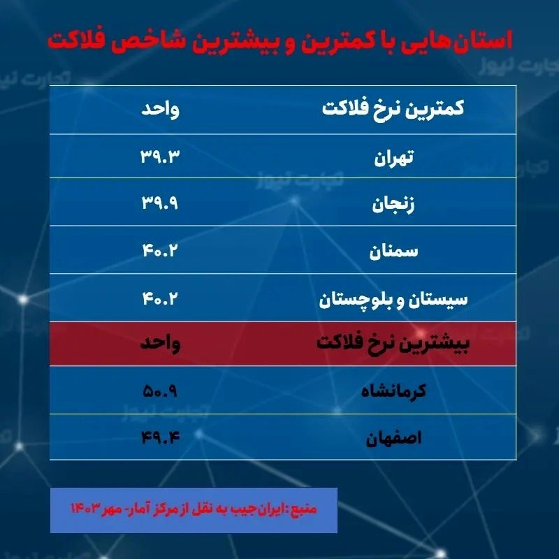 ۲ استانی که کمترین و بیشترین نرخ تورم را در مهر داشتند_بام وطن 16 ۲ استانی که کمترین و بیشترین نرخ تورم را در مهر داشتند///