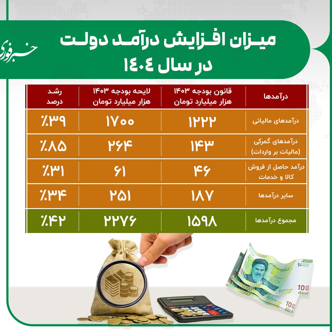 مقدار افزایش درآمد دولت در سال ۱۴۰۴/ اینفوگرافیک_بام وطن 4 photo_2024-10-30_14-51-20