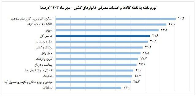 تورم مهرماه صعودی شد؛ افزایش ۳۱ درصدی شاخص قیمت نسبت به ۱۴۰۲_بام وطن 7 تورم مهرماه اعلام شد////