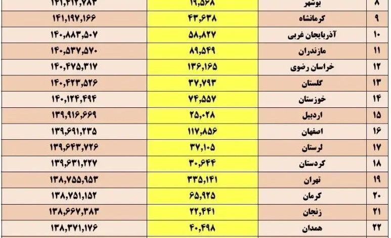 وضعیت حقوق بازنشستگان کشوری در استان‌ها اعلام شد