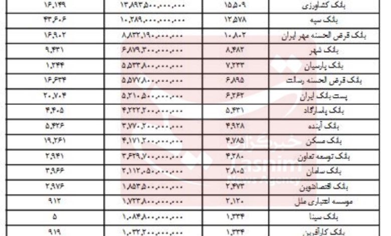سیاست‌های تشویقی برای فرزندآوری , بانک مرکزی جمهوری اسلامی ایران , تسهیلات بانکی , تسهیلات قرض الحسنه ,