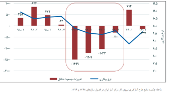 شاغلان غیررسمی ۶۰ درصد اشتغال ایران را دارند/ چرا آمار بیکاری واقعی نیست؟