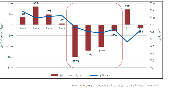 شاغلان غیررسمی ۶۰ درصد اشتغال ایران را دارند/ چرا آمار بیکاری واقعی نیست؟