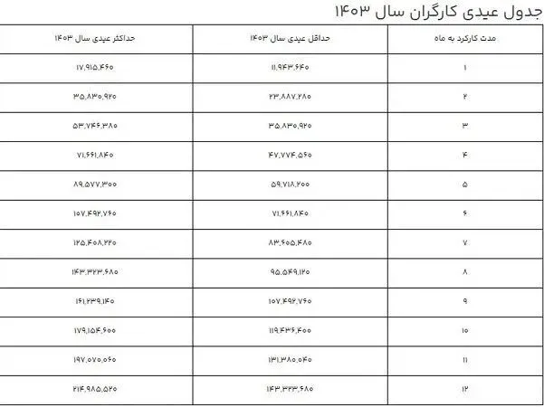 مبلغ دقیق عیدی کارگران در سال ۱۴۰۳ چه مقدار است؟_بام وطن 1 مبلغ دقیق عیدی کارگران در سال ۱۴۰۳ چقدر است ؟1