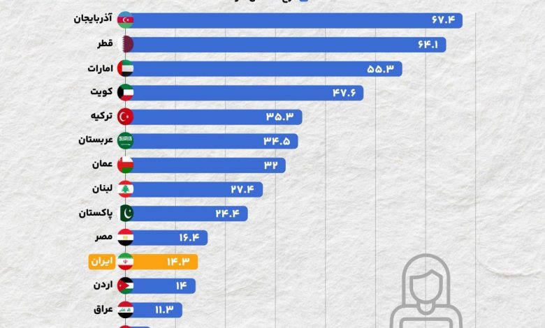 نرخ اشتغال زنان در ایران و کشورهای همسایه/ اینفوگرافی_بام وطن 1 photo_2024-10-21_17-10-15