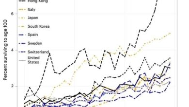 پیش‌بینی‌های جدید محققان؛ چه تعداد از ما به ۱۰۰ سالگی می‌رسیم؟