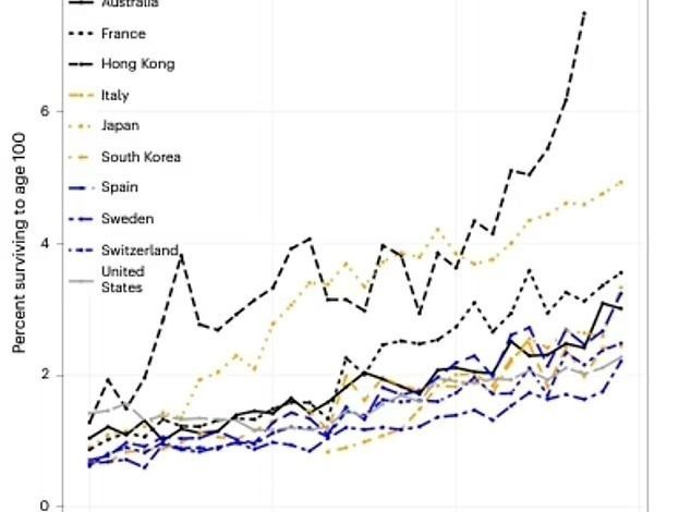 پیش‌بینی‌های جدید محققان؛ چه تعداد از ما به ۱۰۰ سالگی می‌رسیم؟