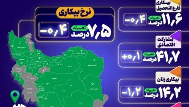 نرخ بیکاری در تابستان امسال ۷.۵ درصد شد / افزایش ۰.۱ درصدی نرخ مشارکت اقتصادی